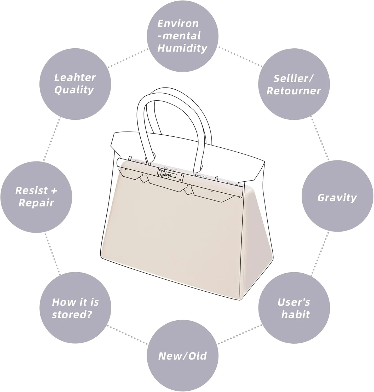 DGAZ Purse Pillow Shaper Insert,Luxury Handbag Tote Shapers, Memory Foam- Fits Birkin 20/25/30/35/40/45/50 Bag(Craie,BK25 Retourne)