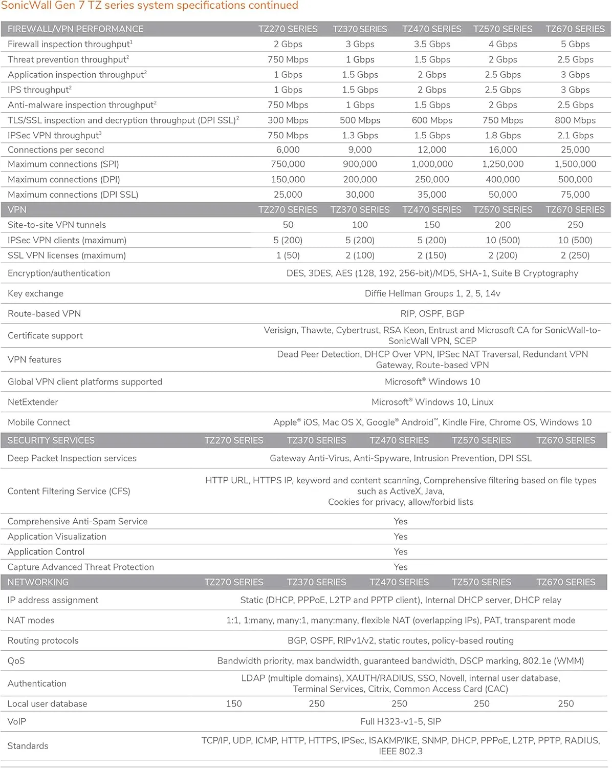 Sonicwall TZ270W Secure Upgrade Plus - 3YR Threat Edition (02-SSC-7323) | TZ270W Wireless Network Security Appliance with 3 Year Threat Protection Service Suite | Next-Generation Firewall