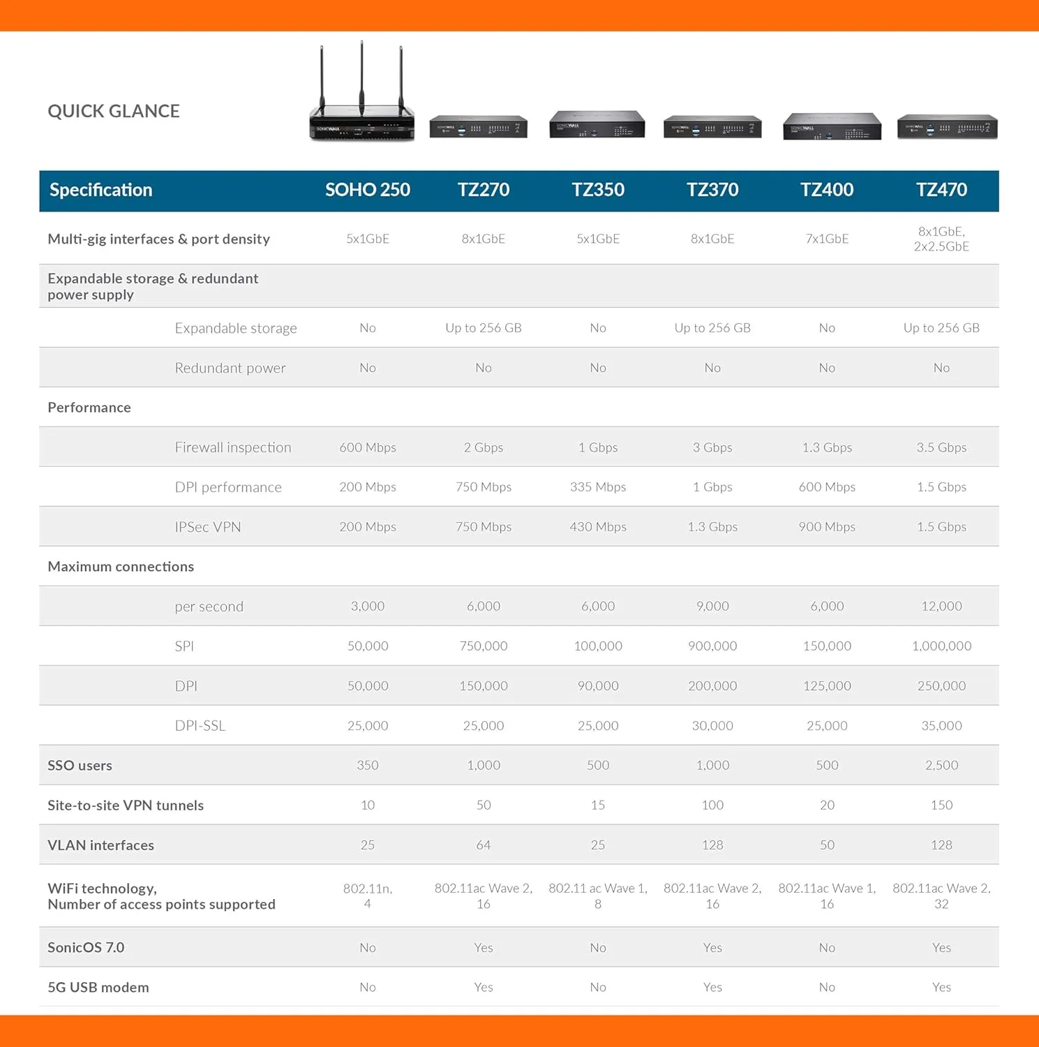 Sonicwall TZ270W Secure Upgrade Plus - 3YR Threat Edition (02-SSC-7323) | TZ270W Wireless Network Security Appliance with 3 Year Threat Protection Service Suite | Next-Generation Firewall